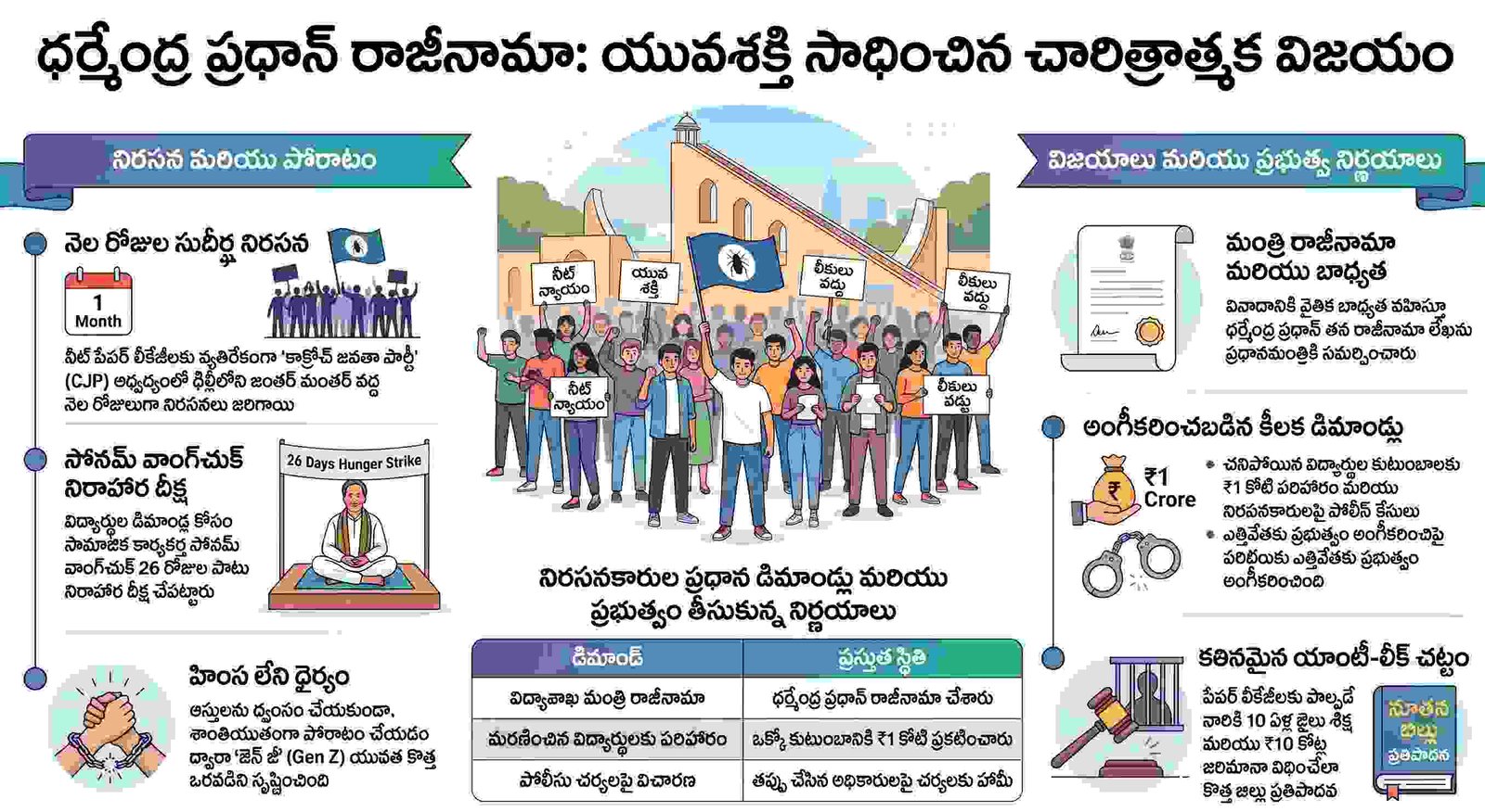 భారతీయ 'కాక్రోచ్' యువత విజయం: ధర్మేంద్ర ప్రధాన్ రాజీనామా వెనుక ఉన్న 5 విస్మయకర అంశాలు
