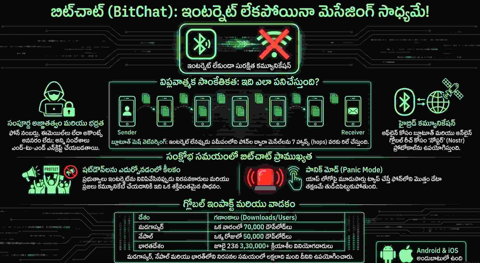 ఇంటర్నెట్ అవసరం లేకుండా మెసేజ్ చేసే బిట్‌చాట్ (BitChat) గురించి 5 ముఖ్యమైన విషయాలు