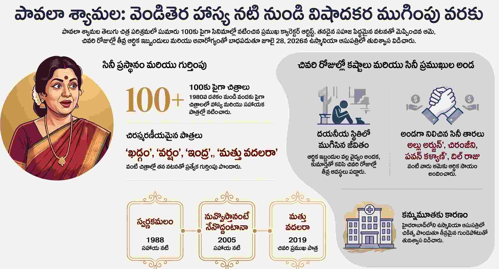 కన్నీటి తెర వెనుక విషాదం: పావల శ్యామల చివరి ప్రయాణం మనకు నేర్పే 5 జీవిత సత్యాలు