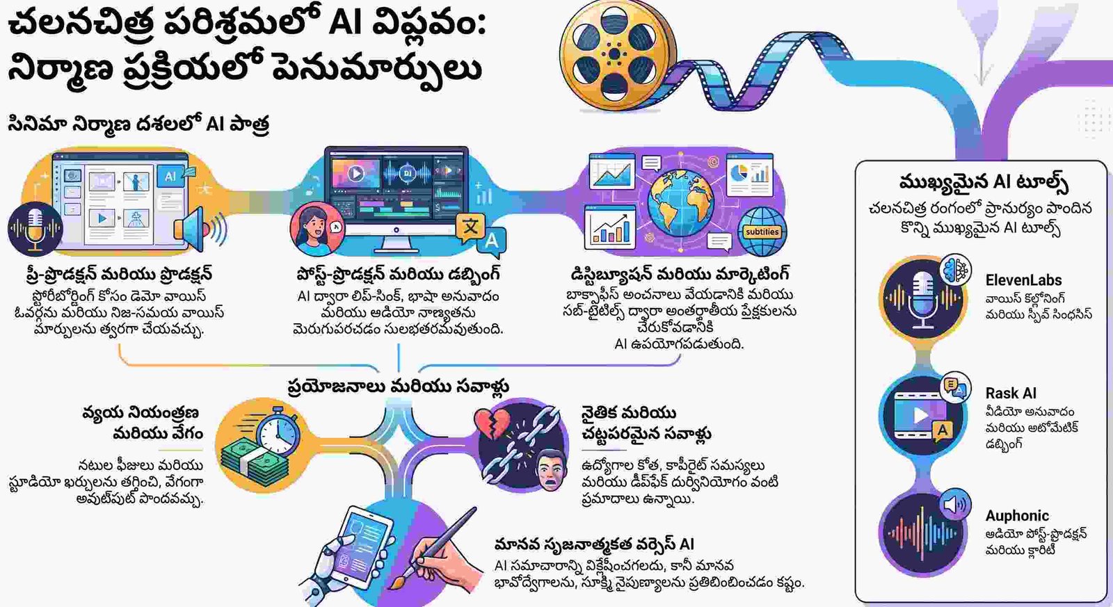 సినిమా ప్రపంచంలో AI విప్లవం: భవిష్యత్తును మార్చేస్తున్న 5 అద్భుతమైన మార్పులు