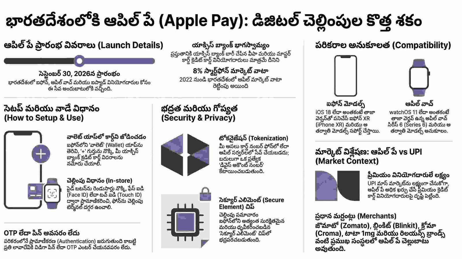 ఆపిల్ పే (Apple Pay) భారత్‌లోకి ఎంట్రీ: UPI రాజ్యమేలుతున్న వేళ ఆపిల్ ఆసక్తికరమైన వ్యూహాలు!