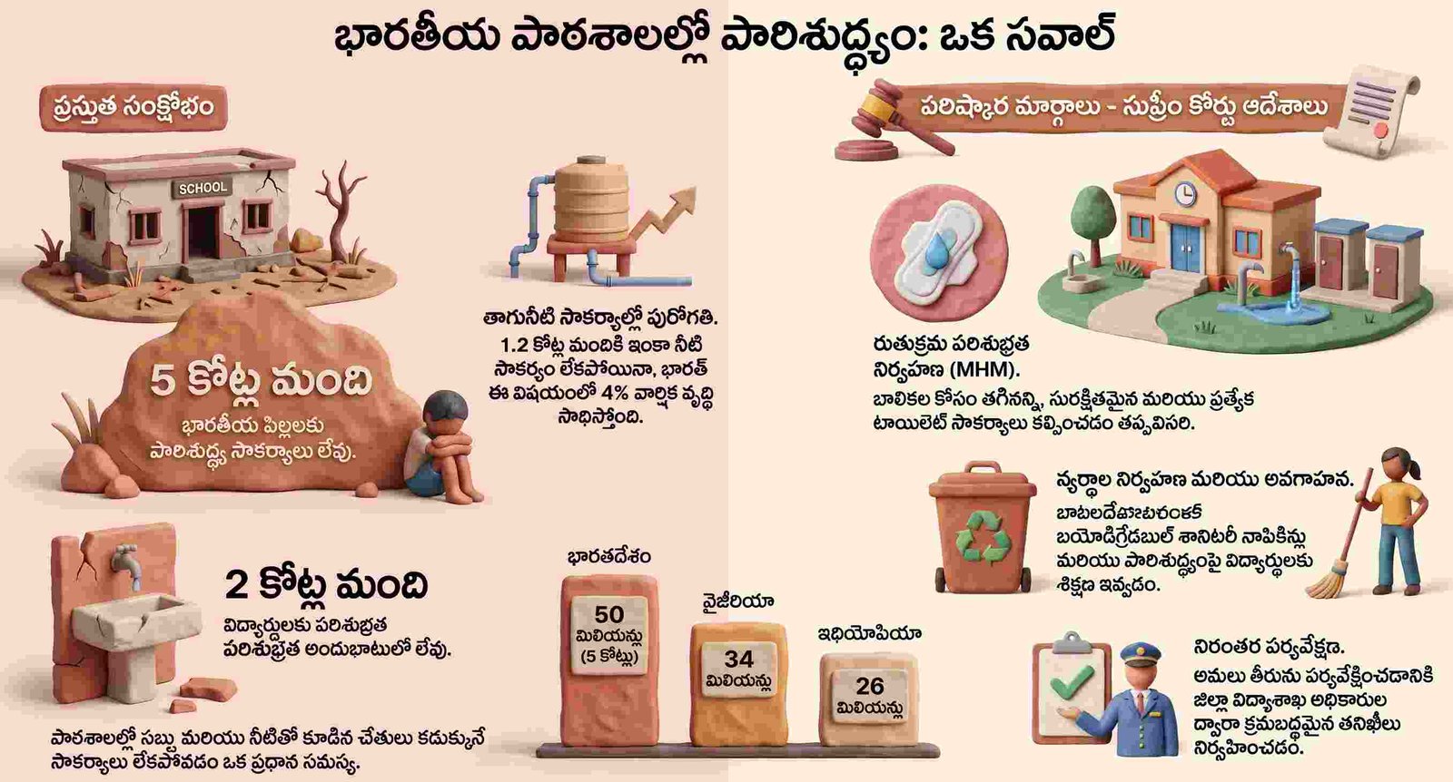 బడి పిల్లలకు పారిశుధ్య రక్షణ ఏదీ?  ఇండియన్ స్కూల్స్ శానిటేషన్.. 5 కోట్ల మంది పిల్లల దుస్థితిపై WHO రిపోర్ట్