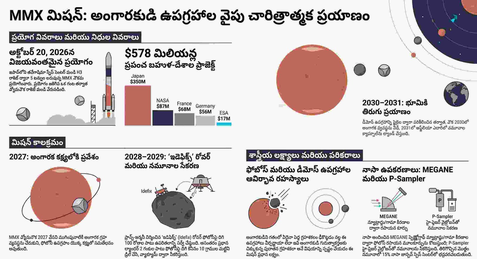 అంగారకుడి ఉపగ్రహాల వైపు జపాన్ చారిత్రాత్మక ప్రయాణం: అంగారక వ్యవస్థ మట్టిని భూమికి తెచ్చే అంతరిక్ష రేసులో MMX విజయవంతమైన ఆరంభం!